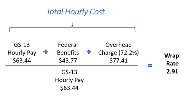 Diagram showing total hourly cost equation where wrap rate =2.91%